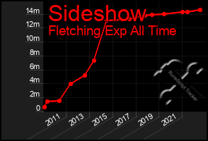 Total Graph of Sideshow