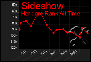 Total Graph of Sideshow