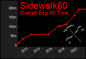 Total Graph of Sidewalk60