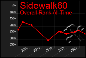 Total Graph of Sidewalk60