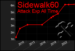 Total Graph of Sidewalk60