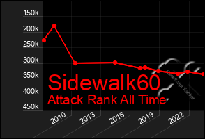 Total Graph of Sidewalk60
