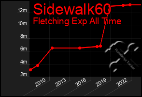 Total Graph of Sidewalk60