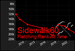 Total Graph of Sidewalk60