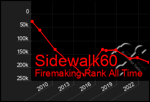 Total Graph of Sidewalk60