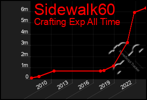 Total Graph of Sidewalk60