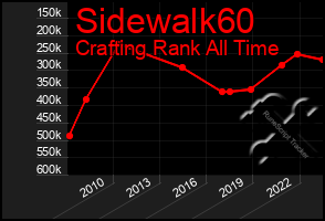 Total Graph of Sidewalk60
