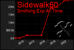 Total Graph of Sidewalk60