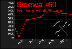 Total Graph of Sidewalk60