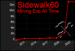 Total Graph of Sidewalk60