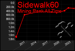 Total Graph of Sidewalk60
