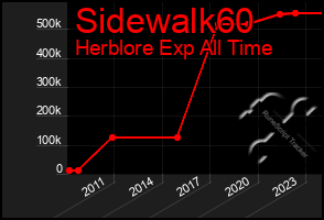 Total Graph of Sidewalk60