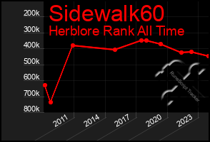Total Graph of Sidewalk60