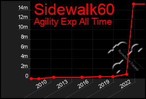 Total Graph of Sidewalk60