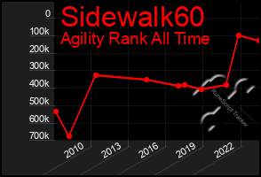Total Graph of Sidewalk60