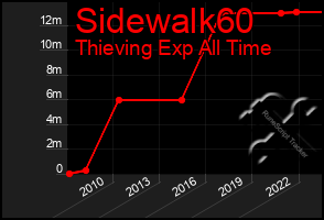 Total Graph of Sidewalk60
