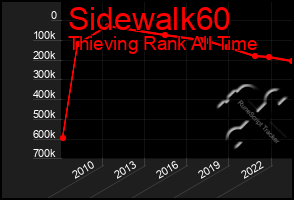 Total Graph of Sidewalk60