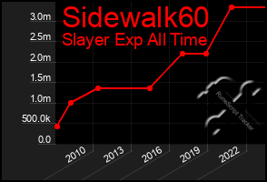 Total Graph of Sidewalk60