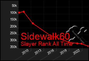 Total Graph of Sidewalk60