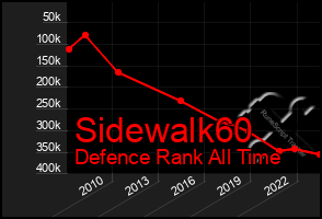 Total Graph of Sidewalk60