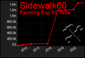 Total Graph of Sidewalk60