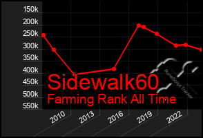 Total Graph of Sidewalk60