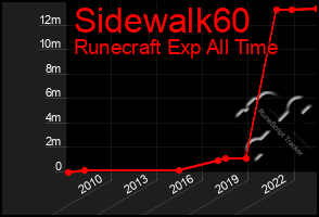 Total Graph of Sidewalk60