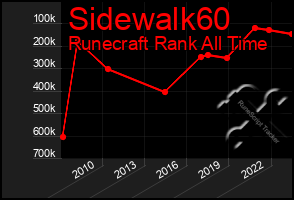 Total Graph of Sidewalk60