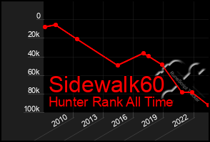 Total Graph of Sidewalk60