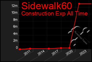 Total Graph of Sidewalk60
