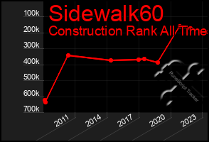 Total Graph of Sidewalk60
