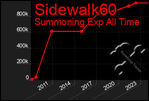 Total Graph of Sidewalk60