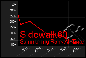 Total Graph of Sidewalk60