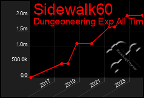 Total Graph of Sidewalk60