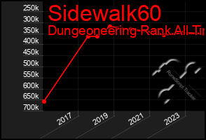Total Graph of Sidewalk60