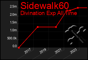 Total Graph of Sidewalk60