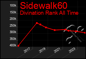 Total Graph of Sidewalk60