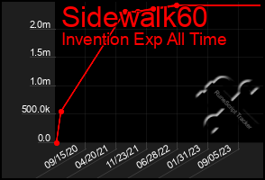 Total Graph of Sidewalk60