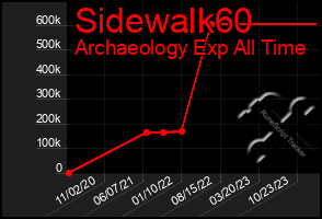 Total Graph of Sidewalk60
