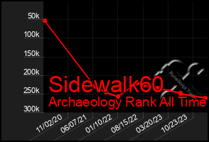 Total Graph of Sidewalk60