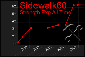 Total Graph of Sidewalk60