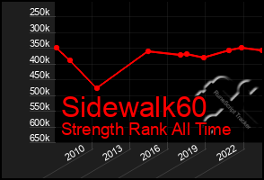 Total Graph of Sidewalk60
