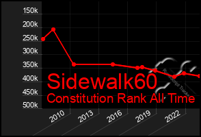 Total Graph of Sidewalk60