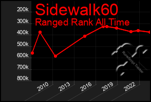 Total Graph of Sidewalk60