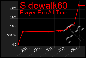 Total Graph of Sidewalk60