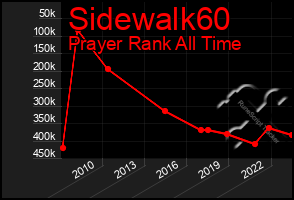 Total Graph of Sidewalk60