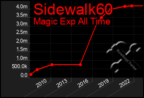 Total Graph of Sidewalk60