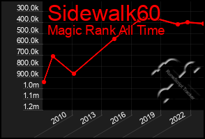 Total Graph of Sidewalk60