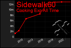 Total Graph of Sidewalk60