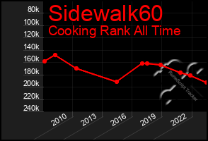 Total Graph of Sidewalk60